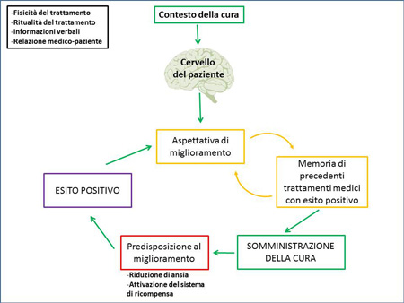 Ipnosi e placebo Ipnosi e placebo